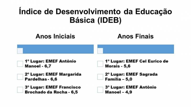 Educação de Santo Ângelo alcança nota 6,7 no IDEB 2023, divulgado em 2024