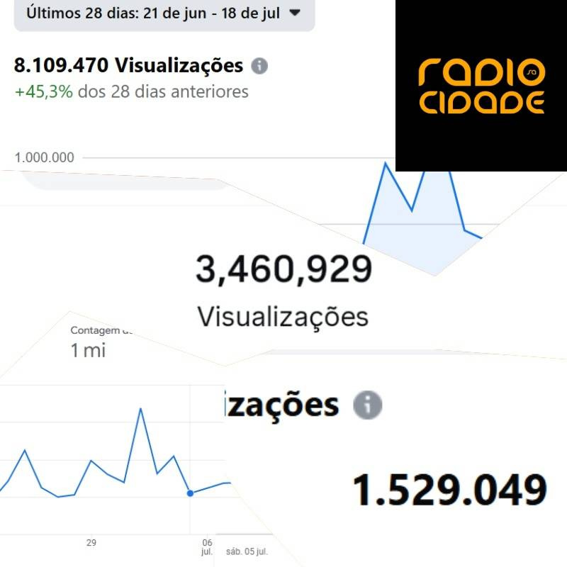Portal Rádio Cidade Santo Ângelo ultrapassa 15 milhões de visualizações em apenas 28 dias e consolida liderança 