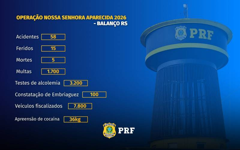 PRF divulga balanço da Operação Nossa Senhora Aparecida 2026 no RS